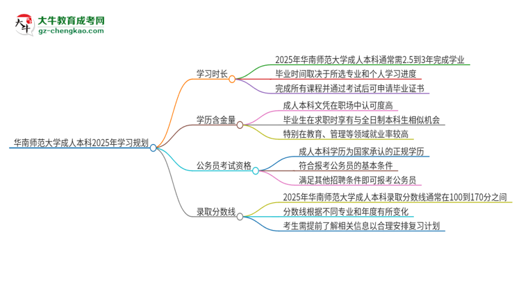 華南師范大學(xué)成人本科2025年需多長時間完成學(xué)業(yè)并獲取證書？思維導(dǎo)圖