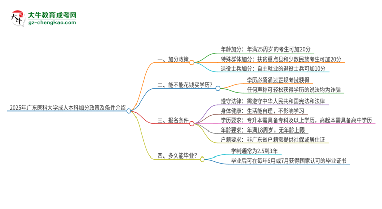 2025年廣東醫(yī)科大學(xué)成人本科加分政策及條件介紹思維導(dǎo)圖