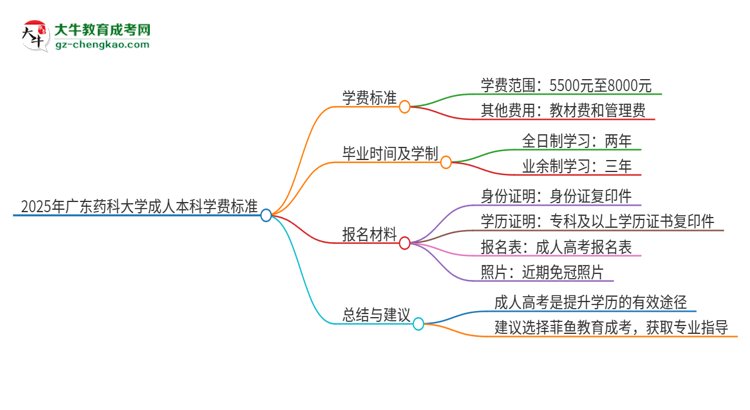 2025年廣東藥科大學成人本科的學費標準是多少？思維導圖