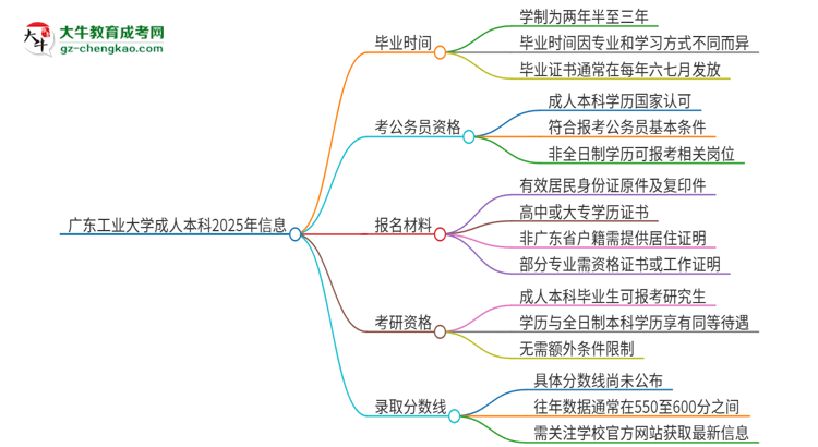 廣東工業(yè)大學成人本科2025年需多長時間完成學業(yè)并獲取證書？思維導圖