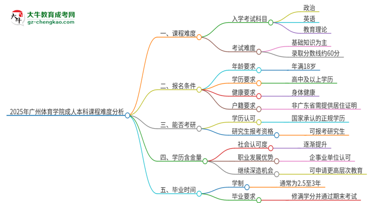 2025年廣州體育學(xué)院成人本科課程難度如何？思維導(dǎo)圖