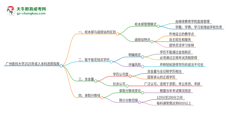 廣州醫(yī)科大學(xué)2025年成人本科：校本部與函授站哪個(gè)好？思維導(dǎo)圖