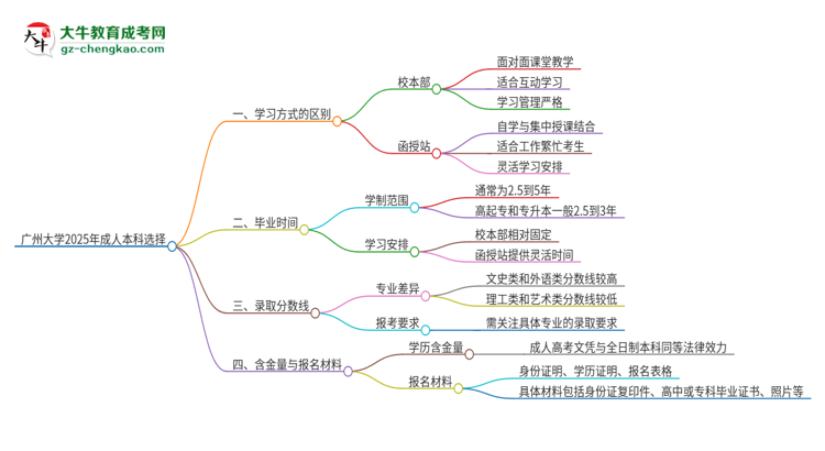 廣州大學(xué)2025年成人本科：校本部與函授站哪個好？思維導(dǎo)圖