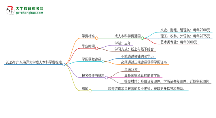 2025年廣東海洋大學(xué)成人本科的學(xué)費(fèi)標(biāo)準(zhǔn)是多少？思維導(dǎo)圖