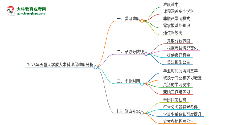 2025年五邑大學(xué)成人本科課程難度如何？思維導(dǎo)圖