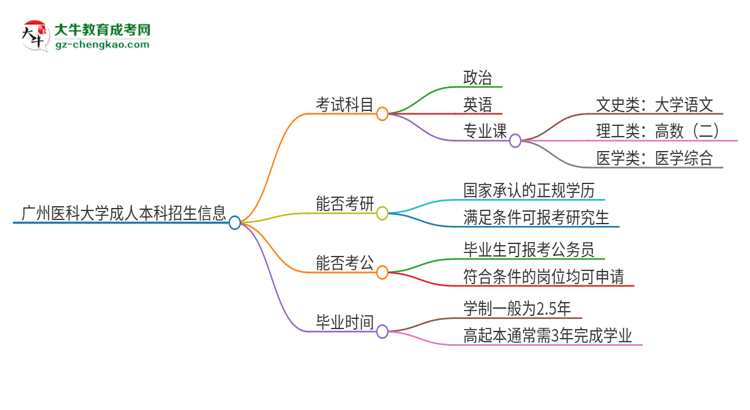 廣州醫(yī)科大學(xué)2025年成人本科入學(xué)考試科目有哪些？思維導(dǎo)圖