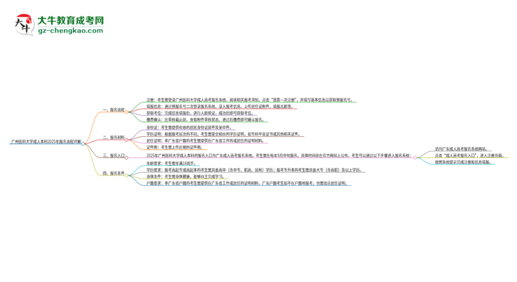 廣州醫(yī)科大學(xué)成人本科2025年報(bào)名流程詳解思維導(dǎo)圖