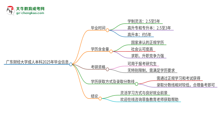 廣東財經大學成人本科2025年需多長時間完成學業(yè)并獲取證書？思維導圖