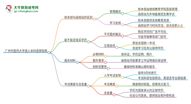 廣州中醫(yī)藥大學(xué)2025年成人本科：校本部與函授站哪個(gè)好？思維導(dǎo)圖