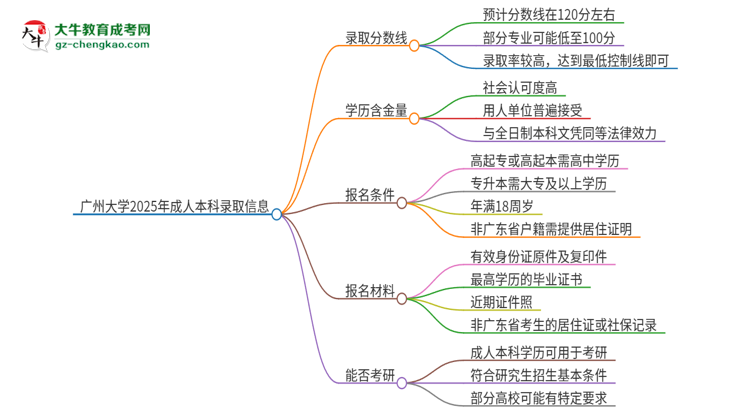 廣州大學(xué)2025年成人本科錄取考試需要多少分？思維導(dǎo)圖