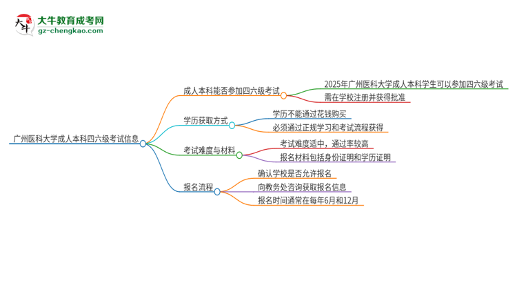 廣州醫(yī)科大學(xué)2025年成人本科學(xué)生能參加四六級(jí)考試嗎？思維導(dǎo)圖