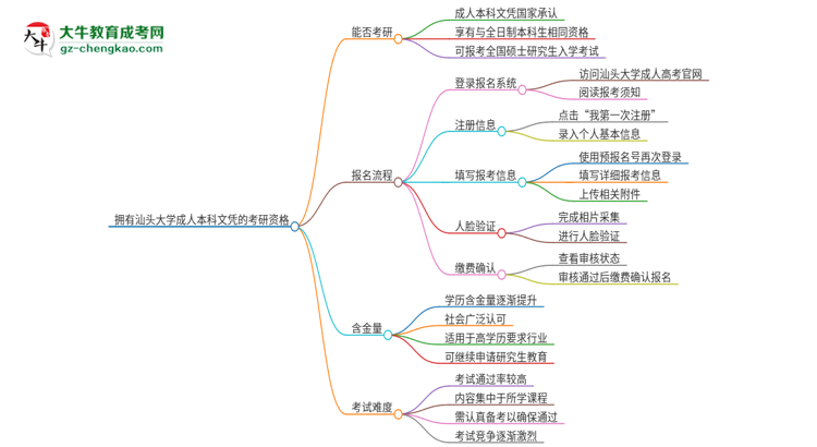 擁有汕頭大學(xué)2025年成人本科文憑可以報(bào)考研究生嗎？思維導(dǎo)圖