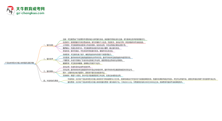 廣東技術(shù)師范大學(xué)成人本科2025年報名流程詳解思維導(dǎo)圖