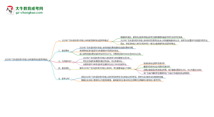 2025年廣東外語外貿(mào)大學(xué)成人本科可否報考執(zhí)業(yè)醫(yī)師資格證？思維導(dǎo)圖