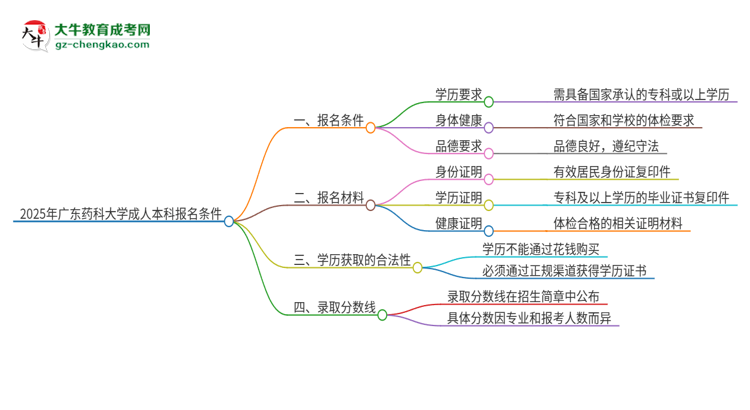 2025年廣東藥科大學(xué)成人本科報(bào)名需要滿足哪些限制條件？思維導(dǎo)圖