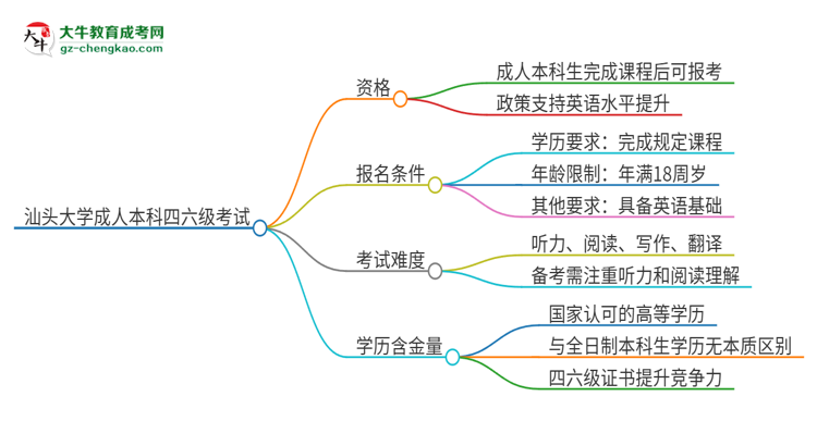 汕頭大學(xué)2025年成人本科學(xué)生能參加四六級(jí)考試嗎？思維導(dǎo)圖