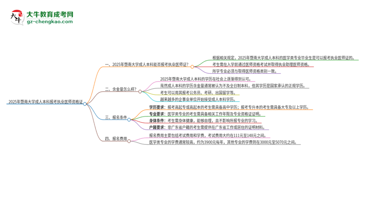 2025年暨南大學成人本科可否報考執(zhí)業(yè)醫(yī)師資格證？思維導圖