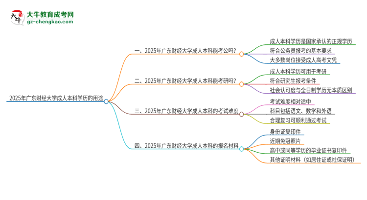 可以用廣東財經(jīng)大學(xué)2025年成人本科學(xué)歷報考公務(wù)員嗎？思維導(dǎo)圖