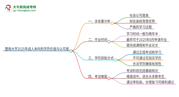 暨南大學(xué)2025年成人本科的學(xué)歷價(jià)值與認(rèn)可度如何？思維導(dǎo)圖