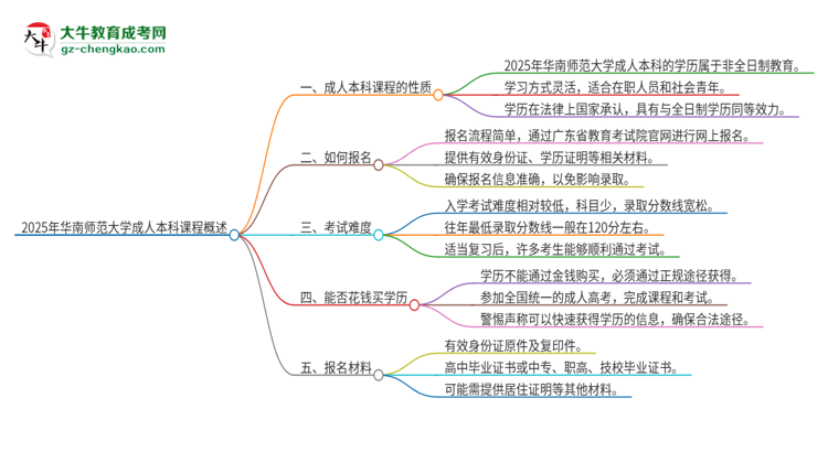 2025年華南師范大學(xué)的成人本科課程屬于全日制嗎？思維導(dǎo)圖