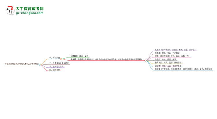 廣東海洋大學(xué)2025年成人本科入學(xué)考試科目有哪些？思維導(dǎo)圖