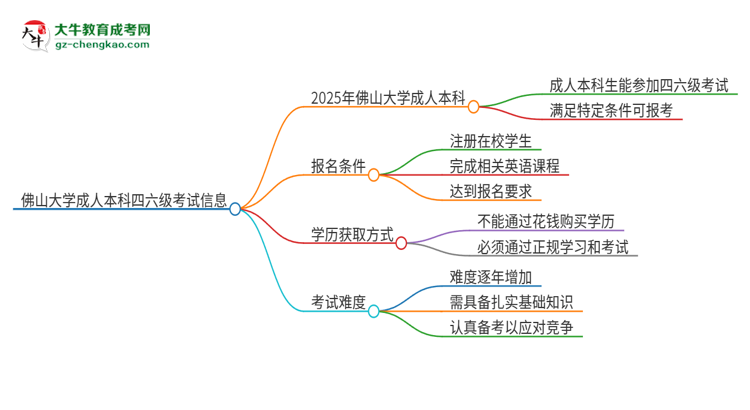 佛山大學(xué)2025年成人本科學(xué)生能參加四六級(jí)考試嗎？思維導(dǎo)圖