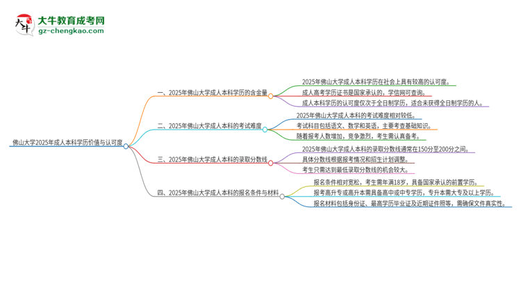 佛山大學(xué)2025年成人本科的學(xué)歷價值與認(rèn)可度如何？思維導(dǎo)圖