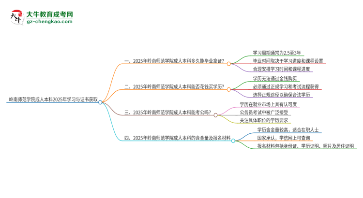 嶺南師范學(xué)院成人本科2025年需多長時(shí)間完成學(xué)業(yè)并獲取證書？思維導(dǎo)圖