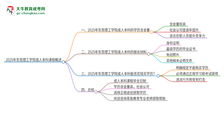 2025年東莞理工學(xué)院的成人本科課程屬于全日制嗎？思維導(dǎo)圖