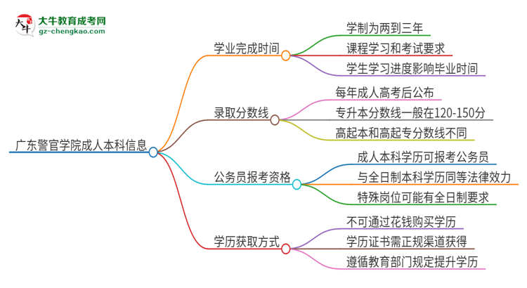 廣東警官學(xué)院成人本科2025年需多長時(shí)間完成學(xué)業(yè)并獲取證書？思維導(dǎo)圖