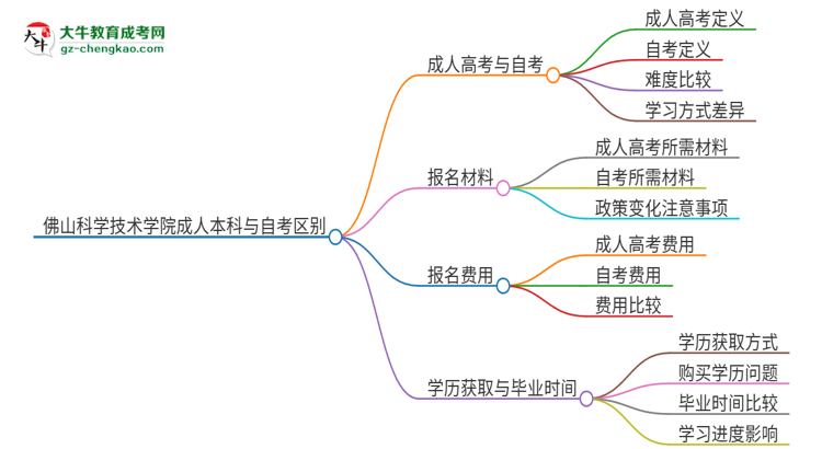 佛山科學技術學院成人本科與自考的區(qū)別解析2025版思維導圖