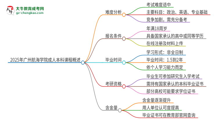 2025年廣州航海學(xué)院成人本科課程難度如何？思維導(dǎo)圖