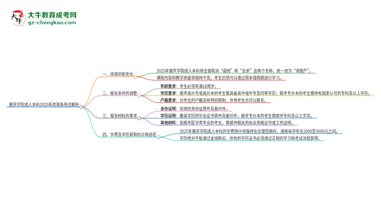 肇慶學(xué)院成人本科2025年改革新亮點解析思維導(dǎo)圖