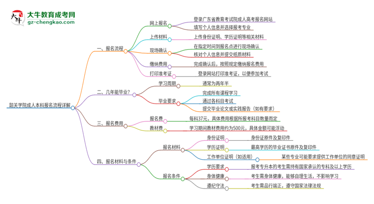 韶關(guān)學(xué)院成人本科2025年報(bào)名流程詳解思維導(dǎo)圖