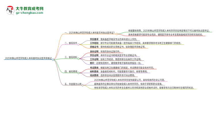 2025年韓山師范學(xué)院成人本科可否報(bào)考執(zhí)業(yè)醫(yī)師資格證？思維導(dǎo)圖