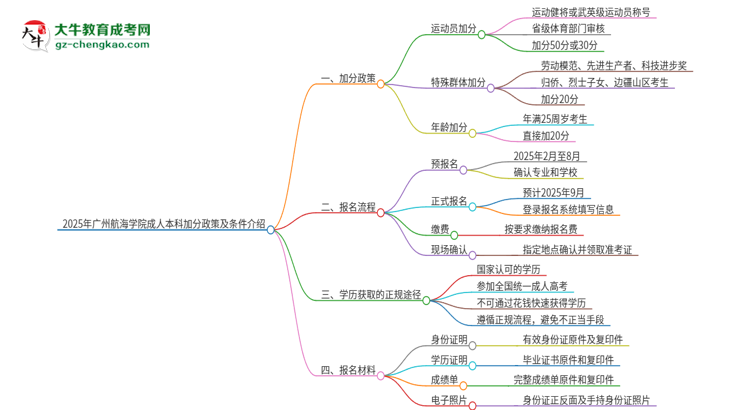 2025年廣州航海學(xué)院成人本科加分政策及條件介紹思維導(dǎo)圖