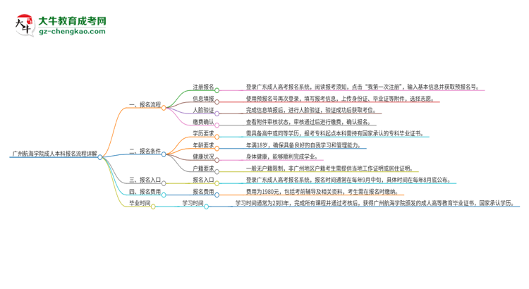 廣州航海學(xué)院成人本科2025年報(bào)名流程詳解思維導(dǎo)圖
