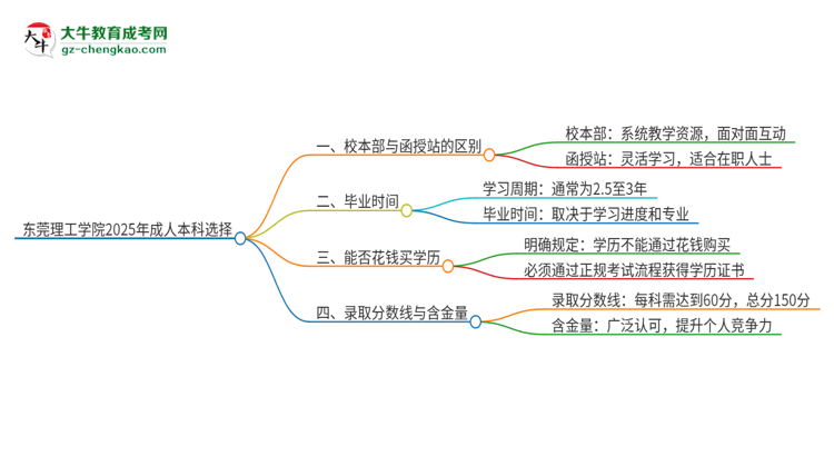 東莞理工學(xué)院2025年成人本科：校本部與函授站哪個好？思維導(dǎo)圖