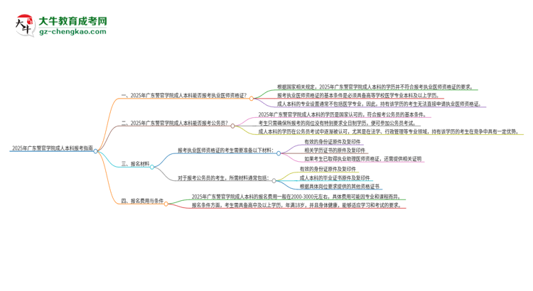 2025年廣東警官學(xué)院成人本科可否報(bào)考執(zhí)業(yè)醫(yī)師資格證？思維導(dǎo)圖
