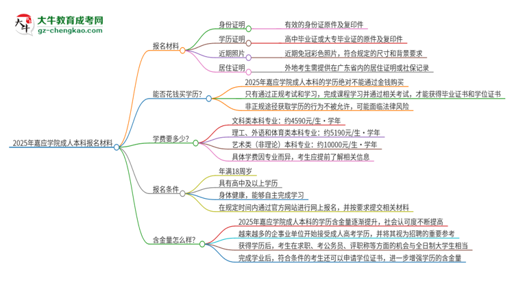 2025年嘉應(yīng)學(xué)院成人本科報(bào)名需要準(zhǔn)備哪些材料？思維導(dǎo)圖