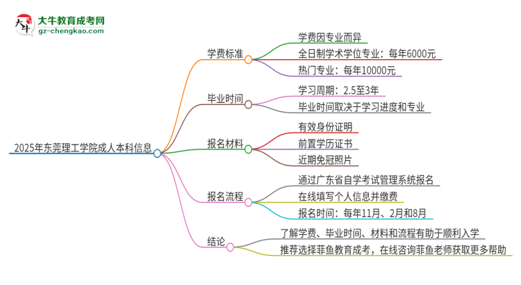 2025年?yáng)|莞理工學(xué)院成人本科的學(xué)費(fèi)標(biāo)準(zhǔn)是多少？思維導(dǎo)圖