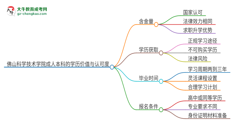 佛山科學技術(shù)學院2025年成人本科的學歷價值與認可度如何？思維導圖