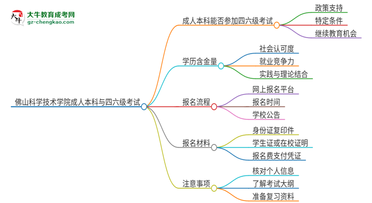 佛山科學(xué)技術(shù)學(xué)院2025年成人本科學(xué)生能參加四六級(jí)考試嗎？思維導(dǎo)圖