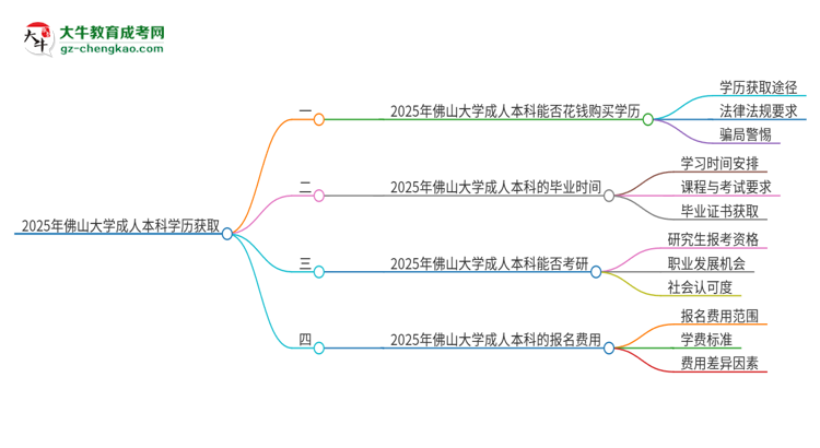 真的能買到2025年佛山大學(xué)成人本科學(xué)歷嗎？思維導(dǎo)圖