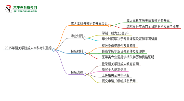 參加2025年韶關(guān)學(xué)院成人本科考試后還能報統(tǒng)招專升本嗎？思維導(dǎo)圖