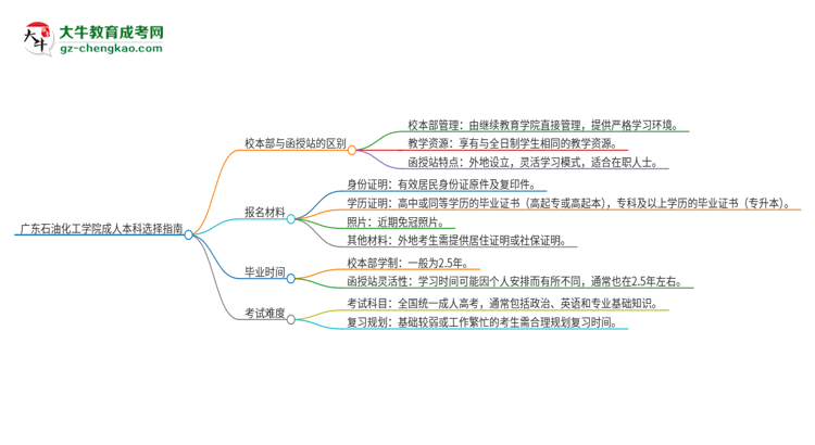 廣東石油化工學(xué)院2025年成人本科：校本部與函授站哪個(gè)好？思維導(dǎo)圖