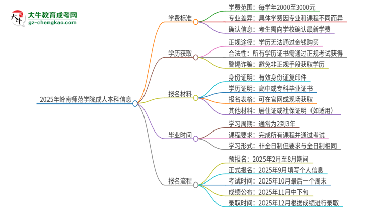 2025年嶺南師范學(xué)院成人本科的學(xué)費(fèi)標(biāo)準(zhǔn)是多少？思維導(dǎo)圖