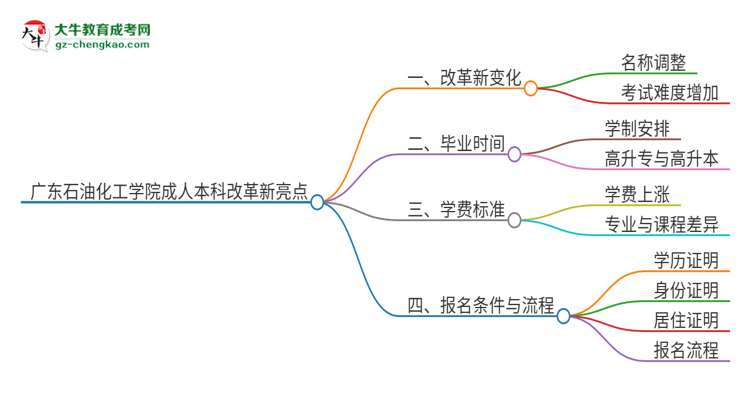 廣東石油化工學院成人本科2025年改革新亮點解析思維導圖