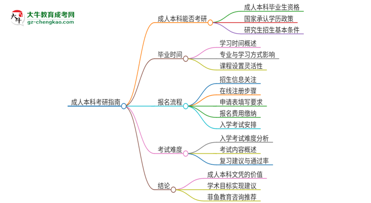 擁有廣東第二師范學(xué)院2025年成人本科文憑可以報考研究生嗎？思維導(dǎo)圖