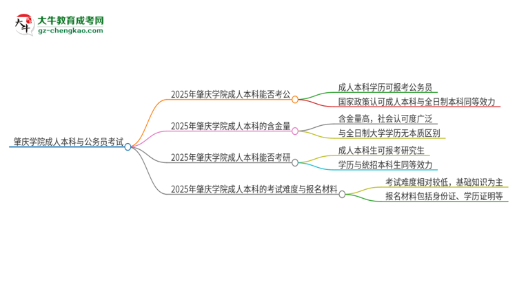 可以用肇慶學(xué)院2025年成人本科學(xué)歷報(bào)考公務(wù)員嗎？思維導(dǎo)圖